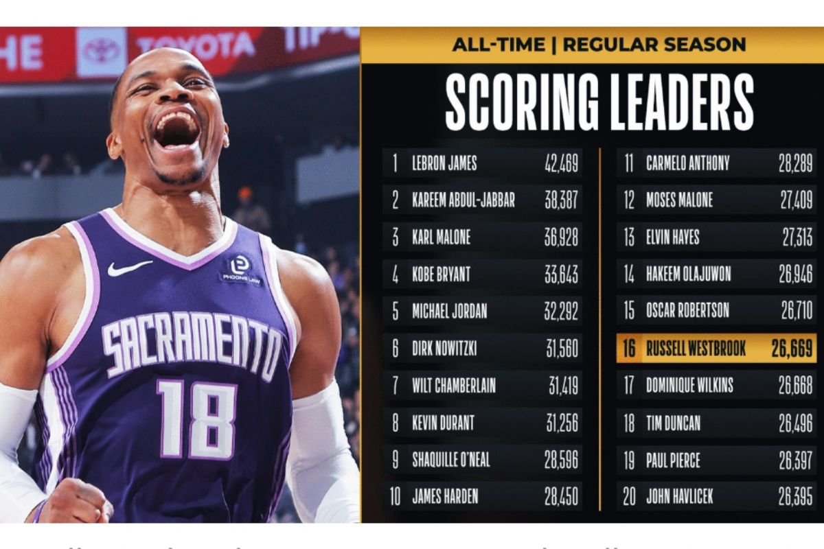 Westbrook tembus 16 besar pencetak poin terbanyak sepanjang masa NBA