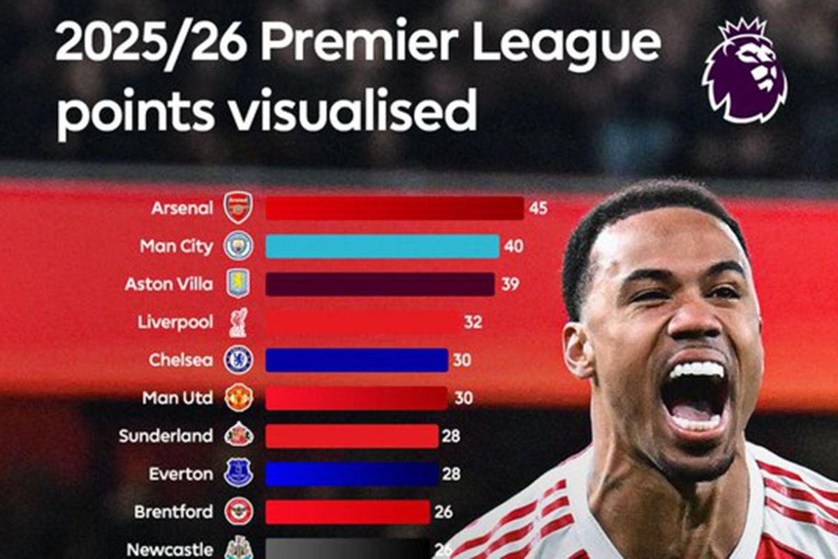 Klasemen Kompetisi Inggris: Arsenal juara paruh musim